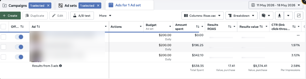 Facebook Ads Manager: AI-generated ads running live, returning $17.41 per $1 spent over one week