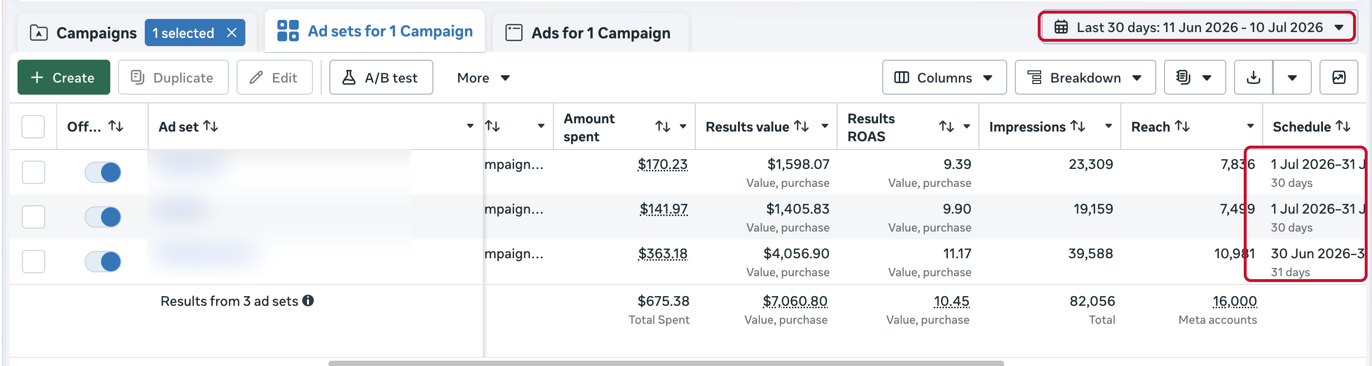 Facebook Ads Manager: three ad campaigns running AI-made ads, returning $9.39 to $11.17 per $1 spent, $10.45 average over the last 30 days
